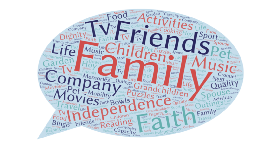 Word bubble graphic capturing themes from Statement of Choices document on What they value or enjoy most in life